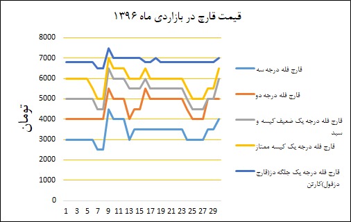 نمودار میانه قیمت بازار بورس تهران دی‌ماه ۱۳۹۶