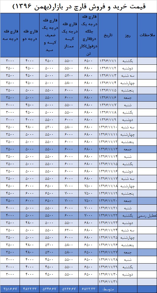 جدول قیمت بازار قارچ در بهمن‌ماه ۱۳۹۶