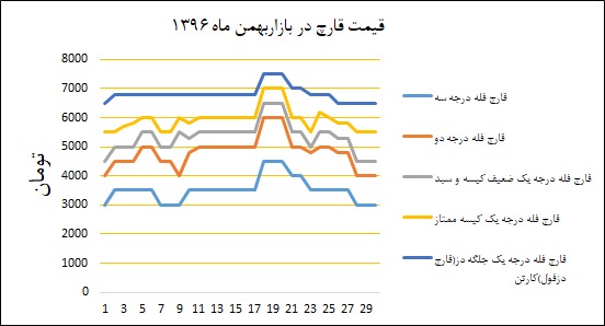نمودار متوسط قیمت بازار در بهمن‌ماه ۱۳۹۶