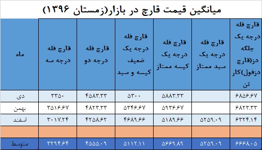 جدول نوسانات قیمت قارچ در زمستان ۱۳۹۶ - بازار