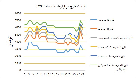 نمودار تغیرات قیمت بازار در اسفندماه ۱۳۹۶