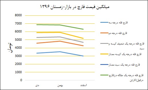 نمودار نوسانات قیمت قارچ در زمستان ۱۳۹۶ - بازار