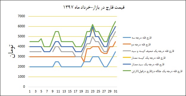 نمودار قیمت بازار در خردادماه ۱۳۹۷