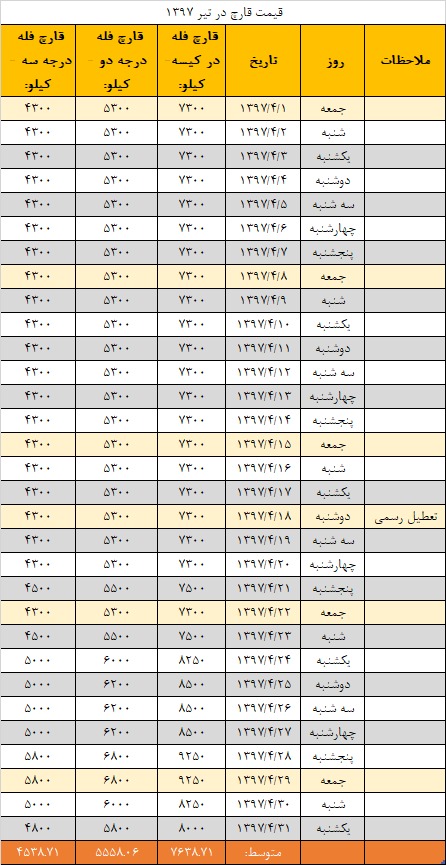 جدول قیمت انجمن قارچ خوراکی در تیر ۱۳۹۷
