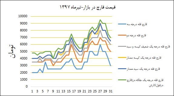 نمودار قیمت بازار در تیرماه ۱۳۹۷