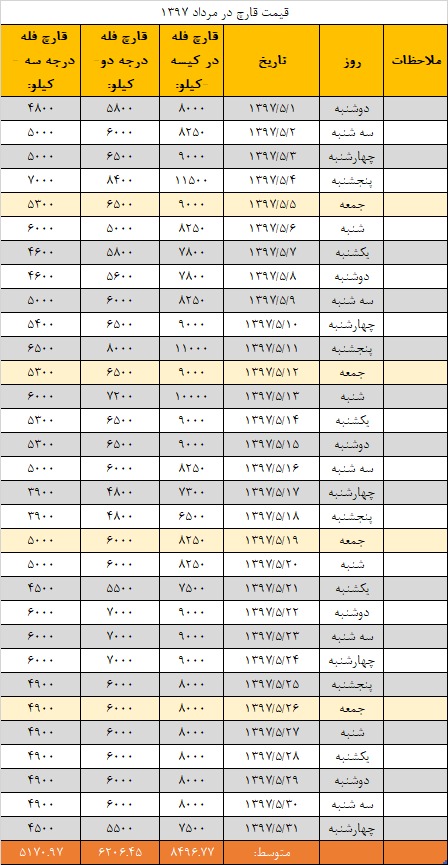 جدول قیمت انجمن قارچ خوراکی در مرداد ۱۳۹۷