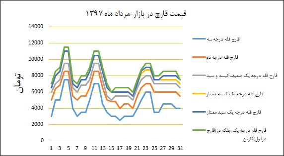 نمودار قیمت بازار در مردادماه ۱۳۹۷