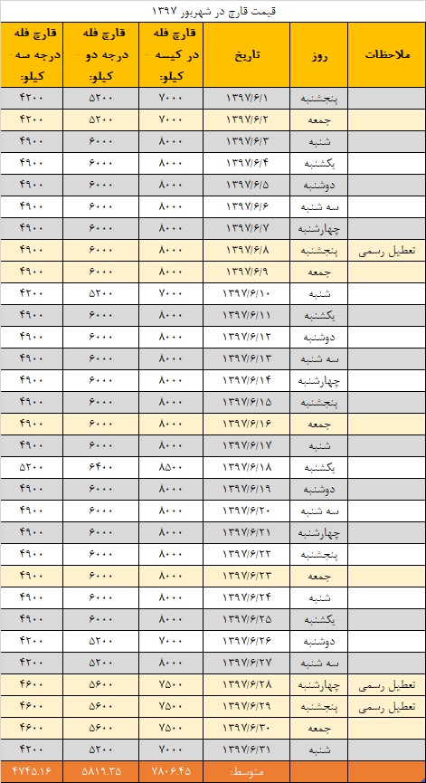 جدول قیمت انجمن قارچ خوراکی در شهریور ۱۳۹۷