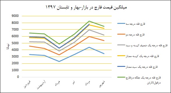 نمودار میانگین قیمت قارچ در بهار و تابستان ۱۳۹۷ - بازار