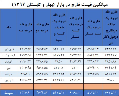 جدول میانگین قیمت قارچ در بهار و تابستان ۱۳۹۷ - بازار