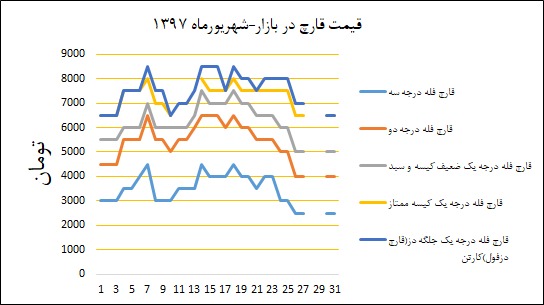 نمودار قیمت بازار در شهریورماه ۱۳۹۷