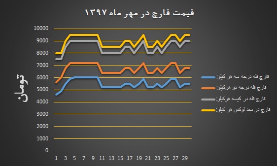 نمودار قیمت انجمن قارچ خوراکی در مهر ۱۳۹۷