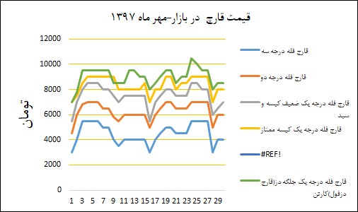 نمودار قیمت بازار در مهرماه ۱۳۹۷