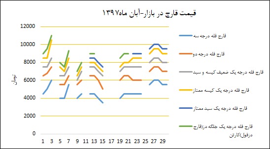 نمودار قیمت بازار در آبان‌ماه ۱۳۹۷