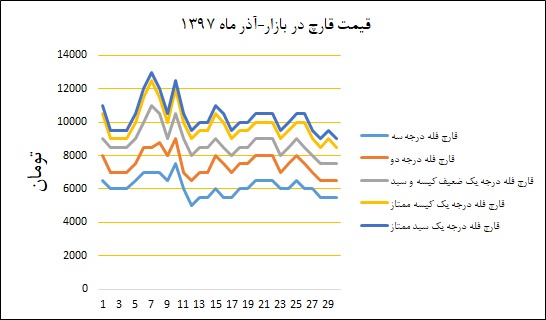 نمودار قیمت بازار در آذرماه ۱۳۹۷