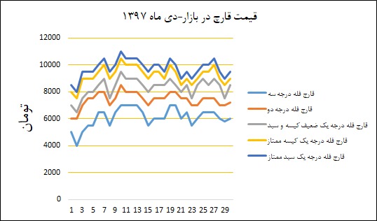 نمودار قیمت بازار در دی‌ماه ۱۳۹۷