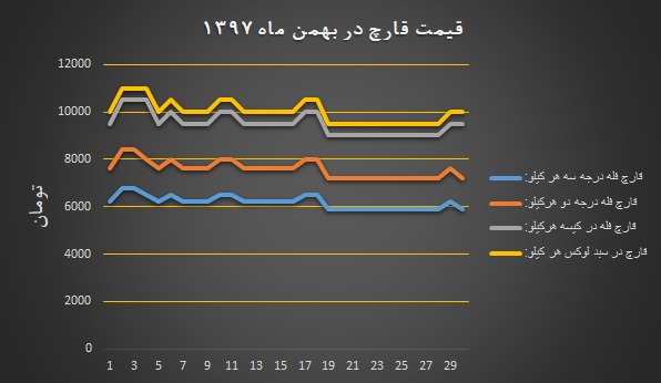 نمودار قیمت انجمن قارچ خوراکی در بهمن ۱۳۹۷