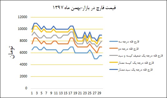 نمودار قیمت بازار در بهمن‌ماه ۱۳۹۷