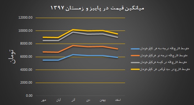 نمودار میانگین قیمت قارچ در پاییز و زمستان ۱۳۹۷ - تابلو انجمن