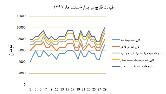 نمودار قیمت بازار در اسفندماه ۱۳۹۷