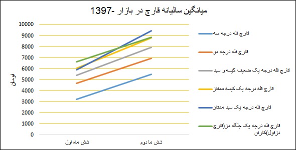 نمودار میانگین سالانه‌ی قیمت قارچ در سال ۱۳۹۷ - بازار