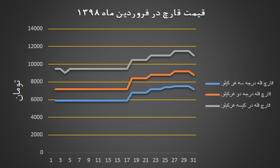 نمودار بهای فروش انجمن قارچ خوراکی در فروردین ۱۳۹۸