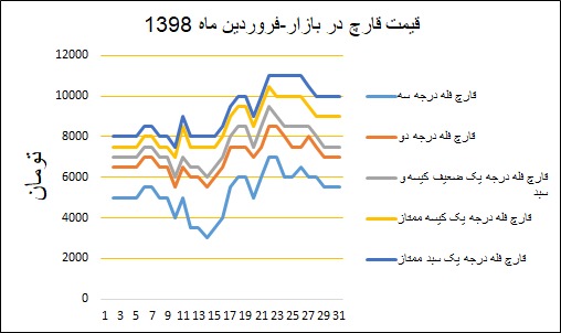 نمودار قیمت بازار در فروردین‌ماه ۱۳۹۸