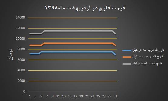 نمودار نرخ مصوب انجمن برای قارچ خوراکی در اردیبهشت ۱۳۹۸