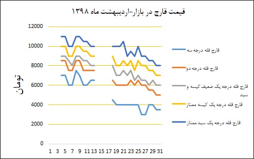 نمودار قیمت بازار در اردیبهشت‌ماه ۱۳۹۸