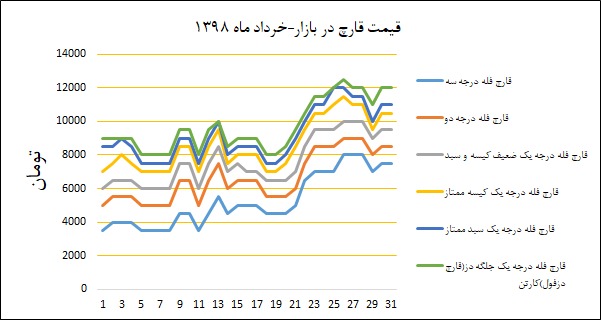 نمودار قیمت بازار در خردادماه ۱۳۹۸