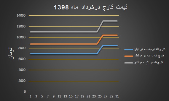 نمودار قیمت انجمن قارچ خوراکی در خرداد ۱۳۹۸