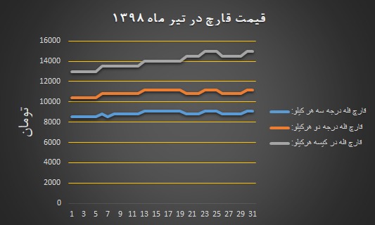 دیاگرام نرخ مصوب انجمن قارچ خوراکی در تیر ۱۳۹۸
