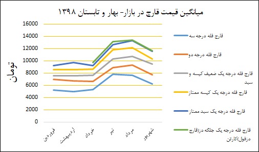 نمودار میانگین قیمت قارچ در بهار و تابستان ۱۳۹۸ - بازار