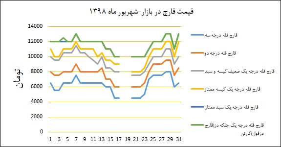نمودار قیمت بازار در شهریورماه ۱۳۹۸