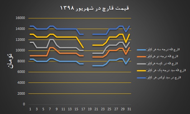 نمودار قیمت انجمن قارچ خوراکی در شهریور ۱۳۹۸