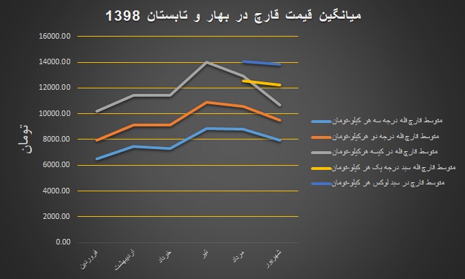 نمودار میانگین قیمت قارچ در بهار و تابستان ۱۳۹۸ - تابلو انجمن