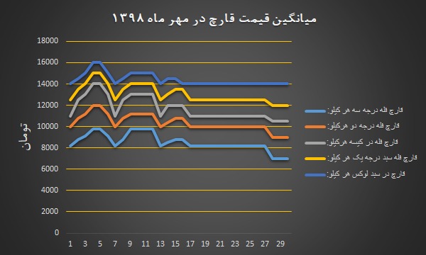 نمودار قیمت انجمن قارچ خوراکی در مهر ۱۳۹۸