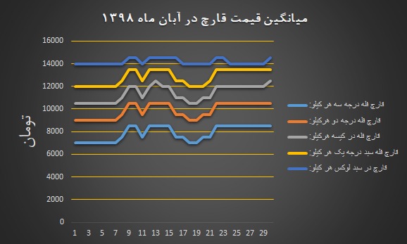 نمودار قیمت انجمن قارچ خوراکی در آبان ۱۳۹۸