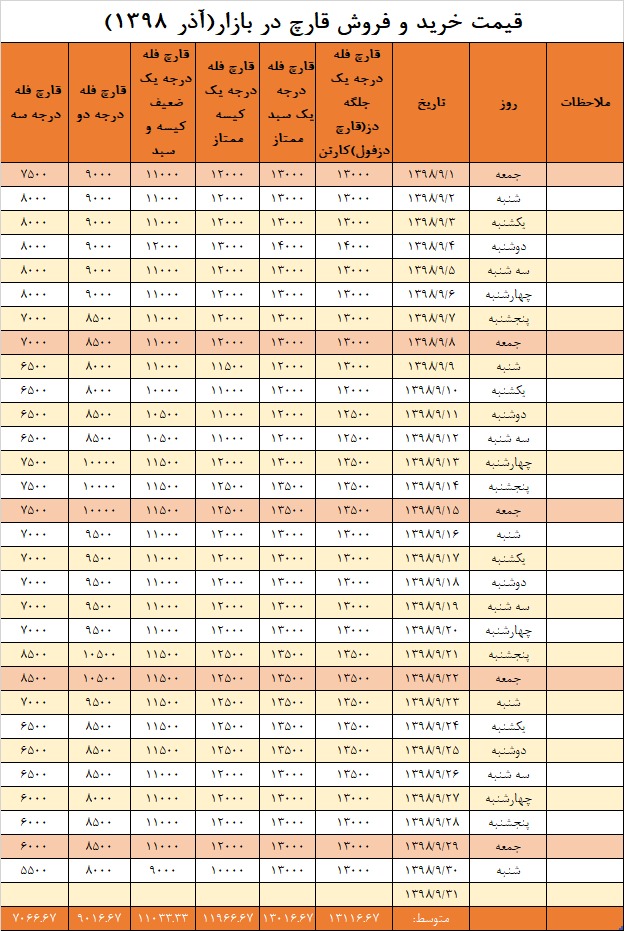 جدول قیمت بازار در آذرماه ۱۳۹۸