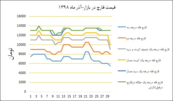 نمودار قیمت بازار در آذرماه ۱۳۹۸