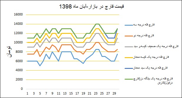 نمودار قیمت بازار در آبان‌ماه ۱۳۹۸