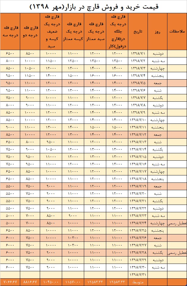 جدول قیمت بازار در مهرماه ۱۳۹۸