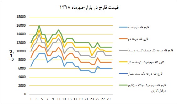 نمودار قیمت بازار در مهرماه ۱۳۹۸