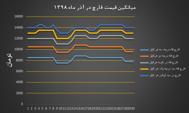 نمودار قیمت انجمن قارچ خوراکی در آذر ۱۳۹۸