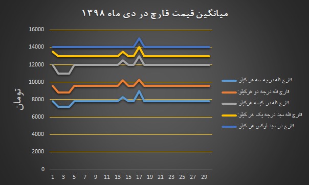 نمودار قیمت انجمن قارچ خوراکی در دی ۱۳۹۸