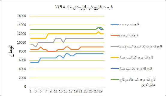 نمودار قیمت بازار در دی‌ماه ۱۳۹۸