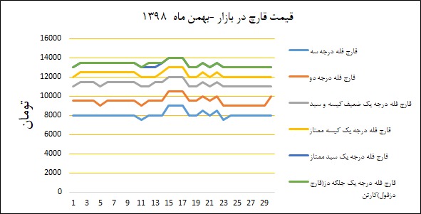 نمودار قیمت بازار در بهمن‌ماه ۱۳۹۸