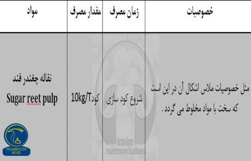 نمودار ارزش غذایی چغندر قند
