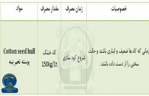 منابع مغذی در بستر رویش قارچ