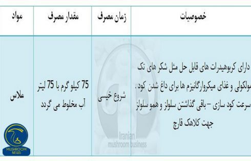 جدوا ارزش غذایی کمپوست ملاس